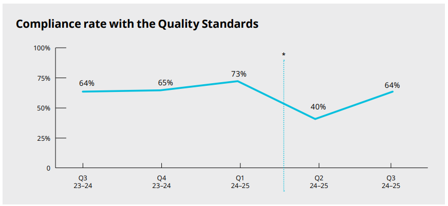 Only two-thirds of home care providers achieve Quality Standards, regulator finds post image