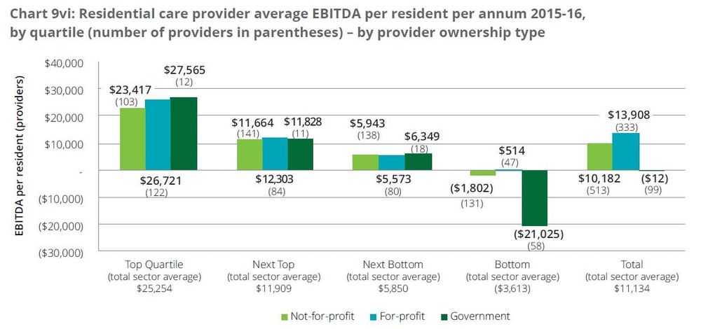 Aged care home operators make $1B profit for first time post image