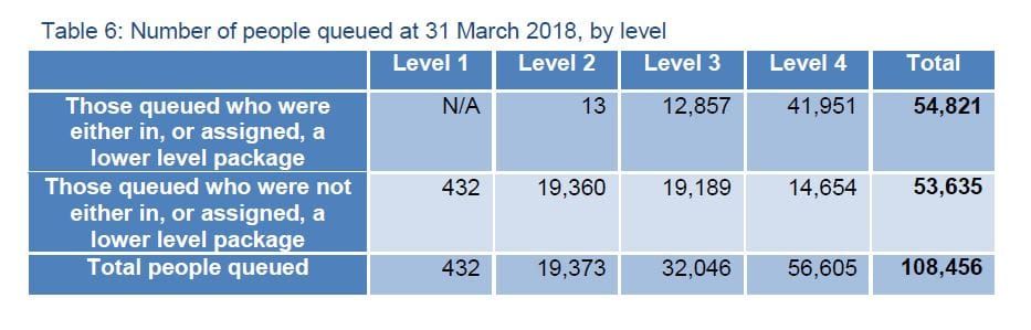Home care packages increase 13.5% – 108,000 still on the waiting list post image