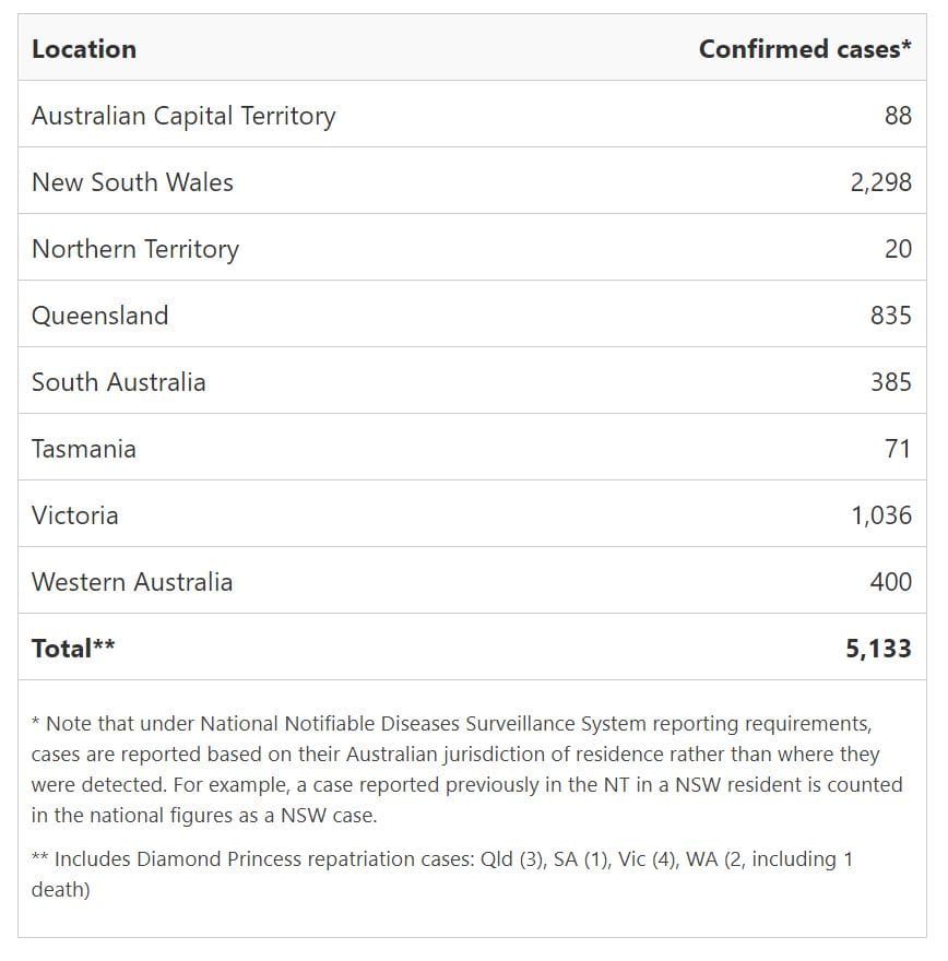 How many cases of coronavirus are there currently in Australia? post image