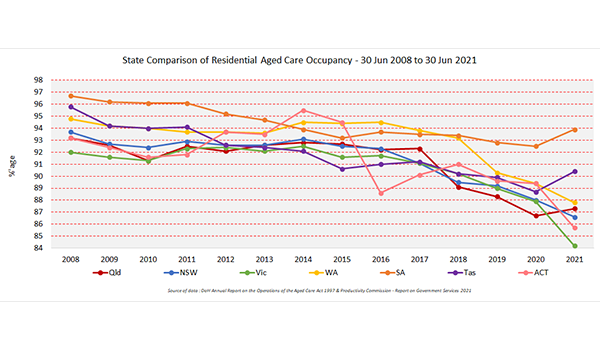 Occupancy plummets to record low of 86.8% – COVID-19 not the only factor post image