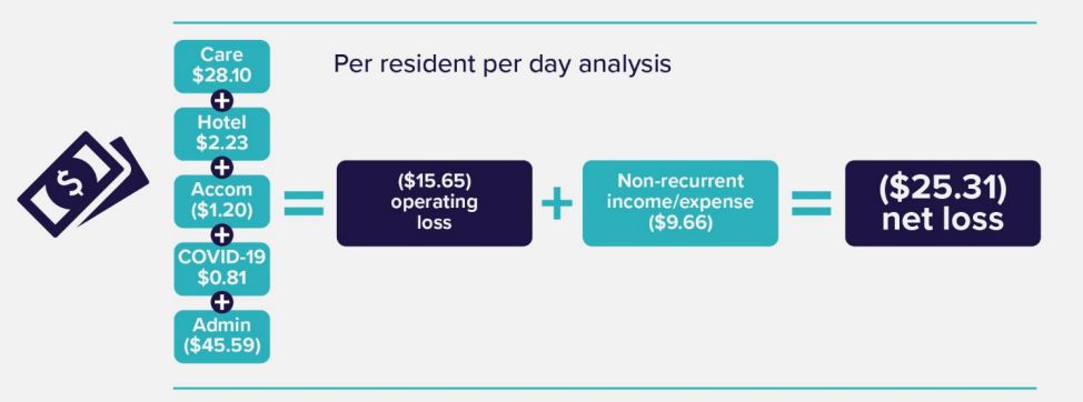 Aged care providers losing $15.65 per resident per day on operations post image