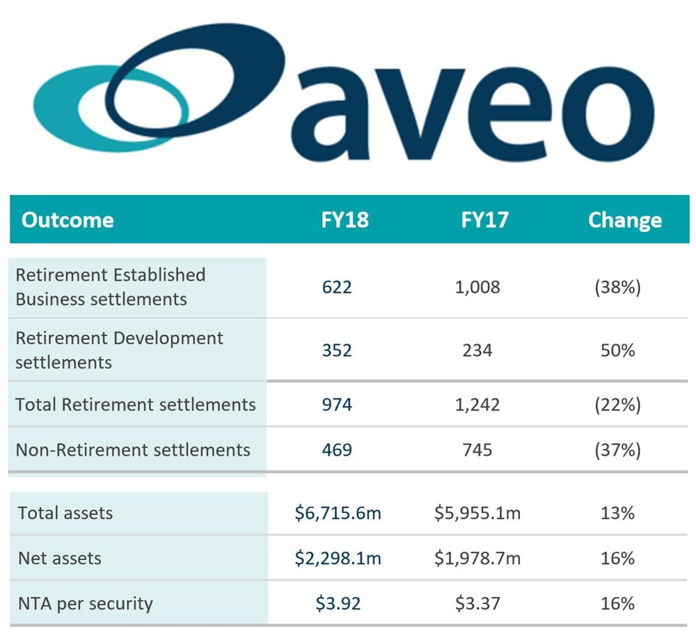 Aveo Chairman: “It was a year not without challenges”. Established unit sales down 38%. Security price down 20%. Medium-term recovery. post image