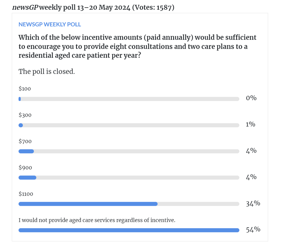 54% of GPs don't want to provide aged care services - regardless of incentive post image