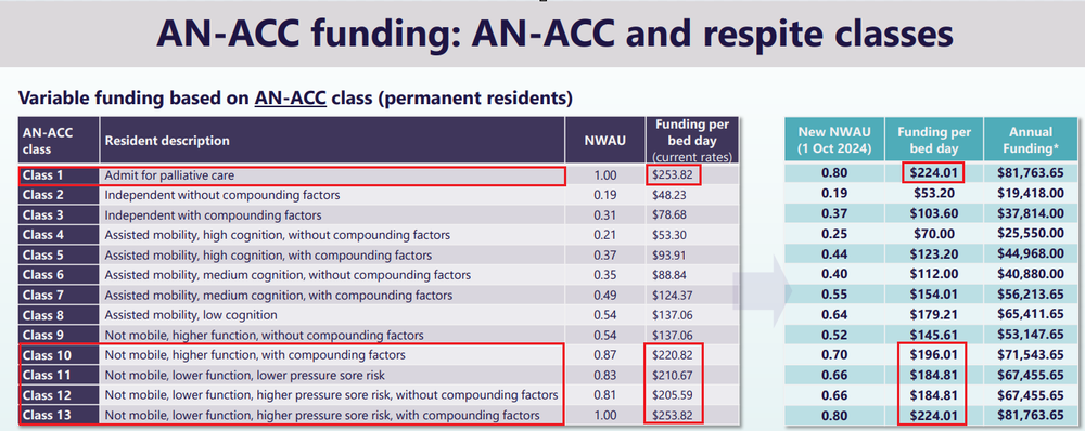 Fed Govt slashes annual funding by $11K for high-needs aged care residents post image