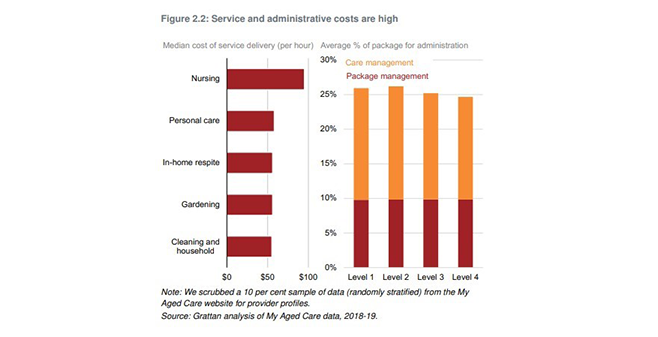 Grattan Institute says home care providers are “gaming the system” post image