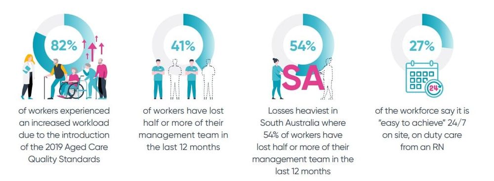 One-third of aged care providers report management exodus: survey post image