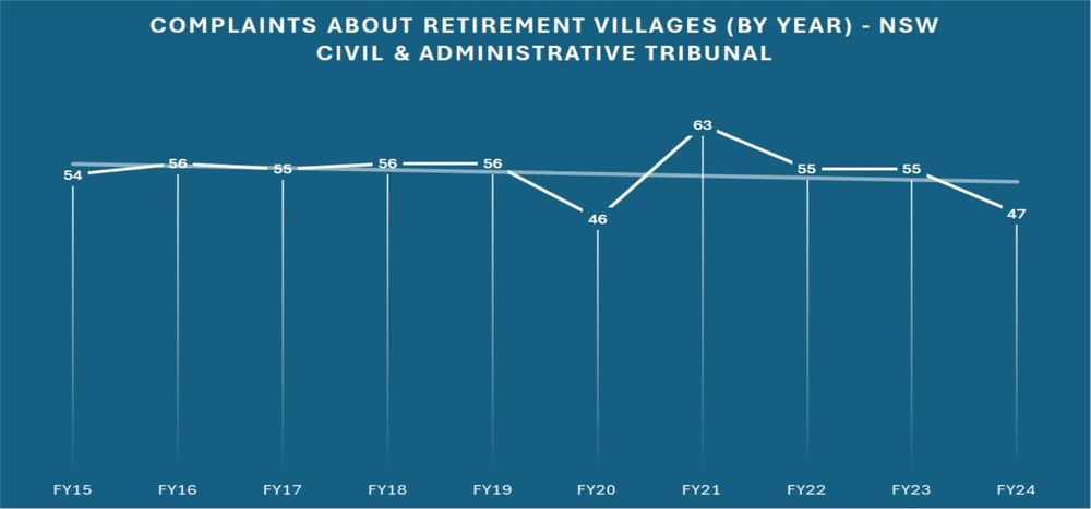 Complaints to tribunal against retirement village operators in NSW fall post image