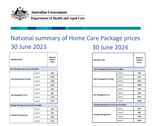 Home Care Package Management fees growing at double the rate of Care Management post image