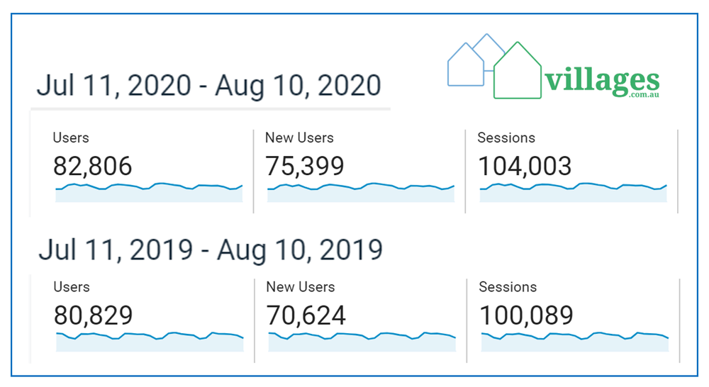 Retirement village customer searches maintains a 7% increase YoY despite VIC shutdown post image