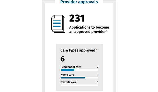 Low strike rate: only six care provider applications approved between October and December 2021 post image