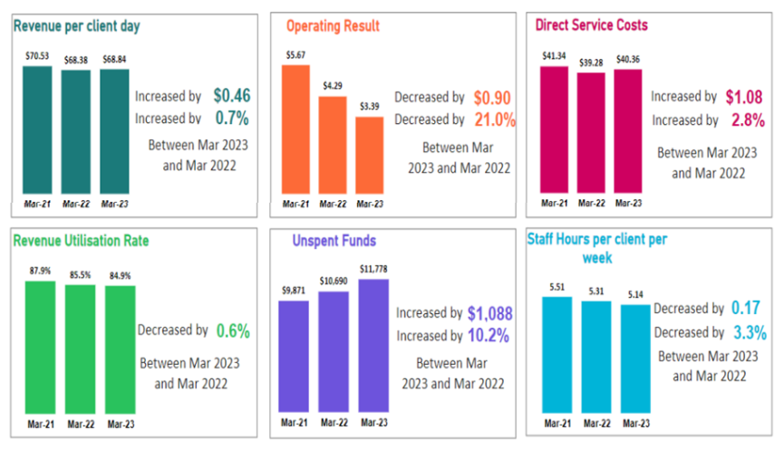 Home care sector faces further consolidation unless increased consumer contributions are put on the table post image