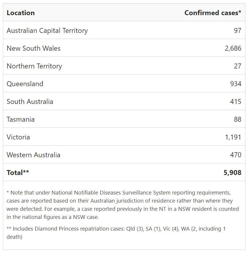 How many cases of coronavirus are there currently in Australia? post image