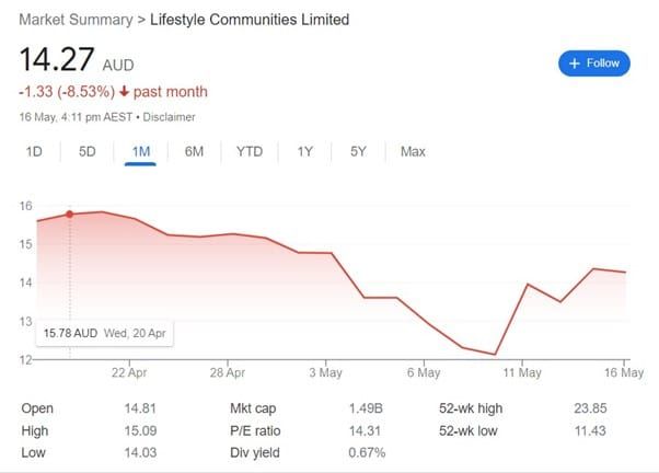 Lifestyle Communities shares rose 15.1% - highest rise on ASX last Wednesday - and Nicola Roxon buys more shares. post image