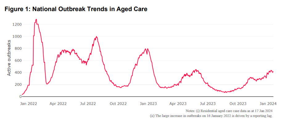 Another 38 aged care residents die from COVID-19 following post-Christmas surge in cases post image
