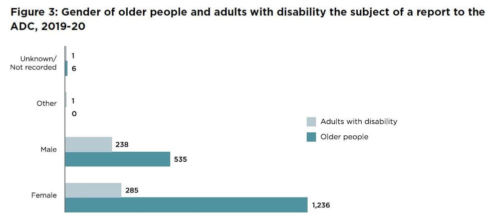 Women aged 80 to 84 living at home top reports to NSW Ageing and Disability Commissioner – data to be made publicly available plus 15 staff now working on cases post image
