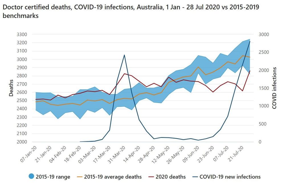 Most Australians who died of COVID-19 had a serious pre-existing condition, data shows – average age of death 85 post image