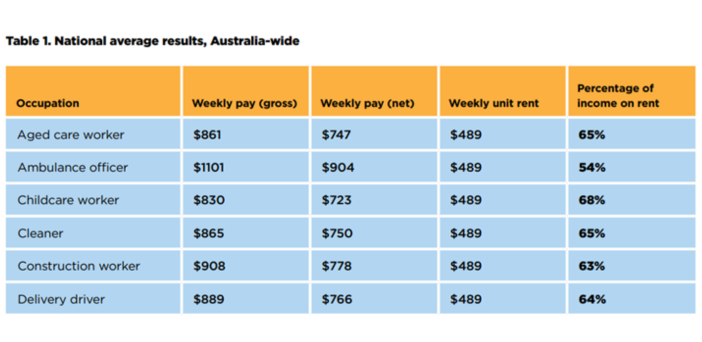 Lack of affordable housing compounds aged care recruitment challenges post image