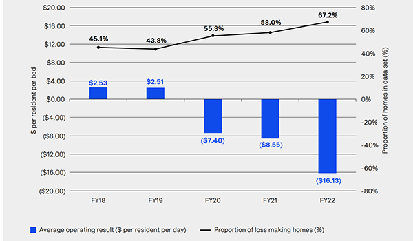 “Unsustainable” aged care losses highlight need for funding reform post image