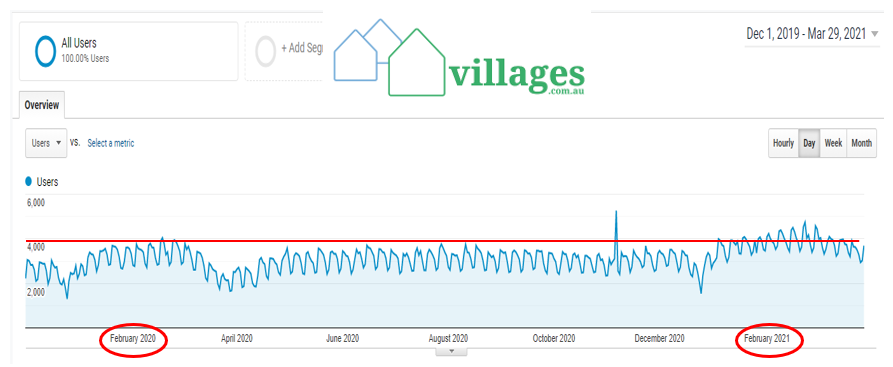 Traffic keeps building on villages.com.au – 4,746 in one day, up 17.5% post image