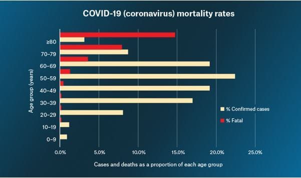 Coronavirus most dangerous to older people – over-80s have 14.8% death rate post image