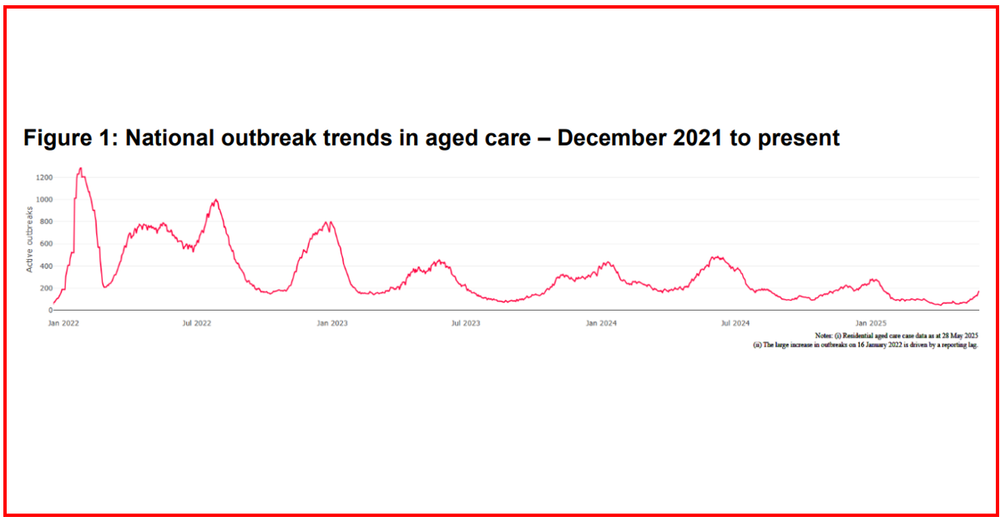 COVID-19 cases in aged care homes surge 50% in one week post image