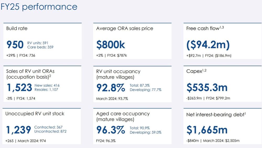 FY25: Ryman Healthcare lifts builds and sales, but vacancy rates rise post image