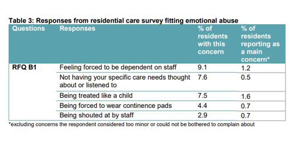 Royal Commission research finds 40% of aged care residents experience abuse and neglect – from sample of 400 residents post image