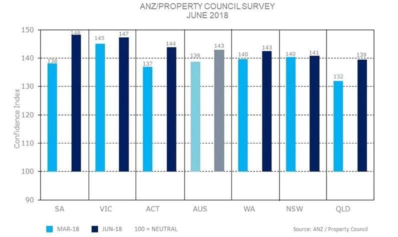 Retirement living booming as expectations for NSW housing prices slip: Property Council and ANZ post image