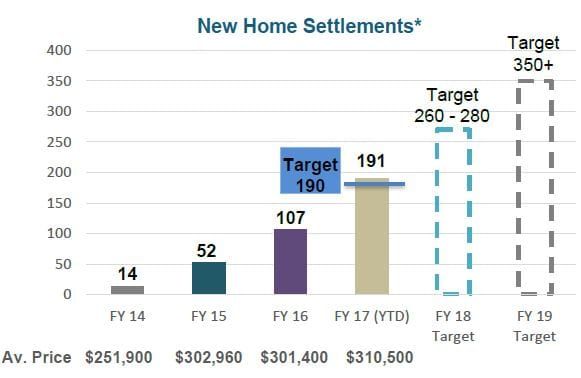 Ingenia posts strong sales ahead of FY18 post image