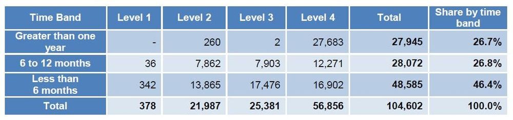 Federal Government spruiks “record number” of home care approvals – but waiting times for Level 4 packages still over 12 months post image
