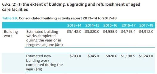 Aged care building and refurbishment a $4.9B a year business post image
