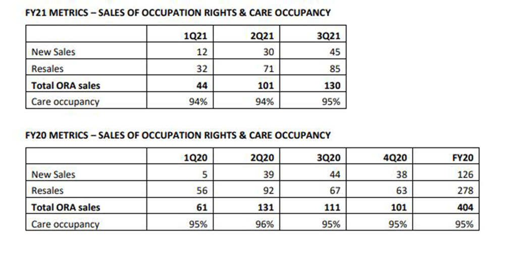 NZ’s Arvida sees its retirement village sales up 29% on previous quarter post image