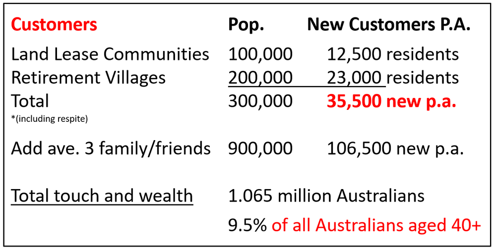 35,500 new clients a year / 97 every day buy into a community = 62 sales a day post image