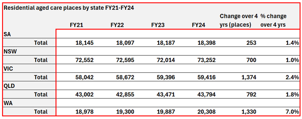 Reaping what we sow: No aged care beds. Now what? Time for Plan T post image