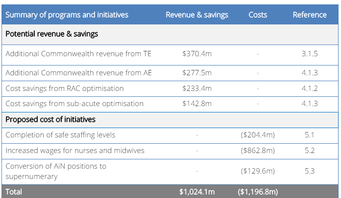 NSW nurses' union makes ambitious bid for 15% wage rise post image