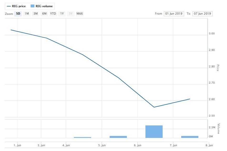 Regis issues trading update for FY19 – share price drops 6.6% post image