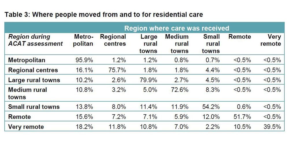 Older Australians moving over 100km to access residential aged care in regional areas, Royal Commission research finds post image