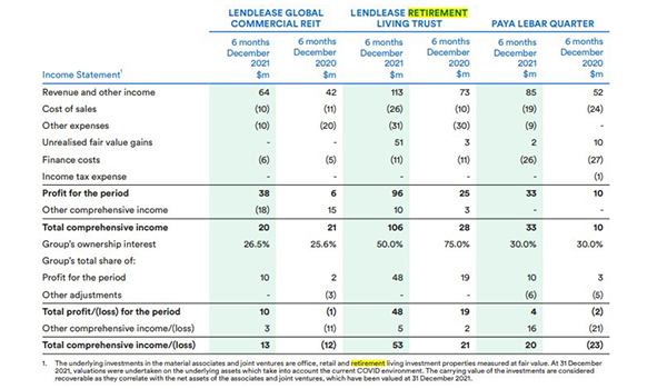 Lendlease shopping around to sell a further 25% of its retirement living business post image
