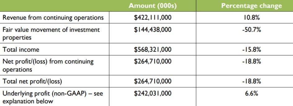 Ryman reports 19% hit to full year profits because of COVID-19 – but still on track for five villages in Victoria by end of 2020 through $711M pipeline post image