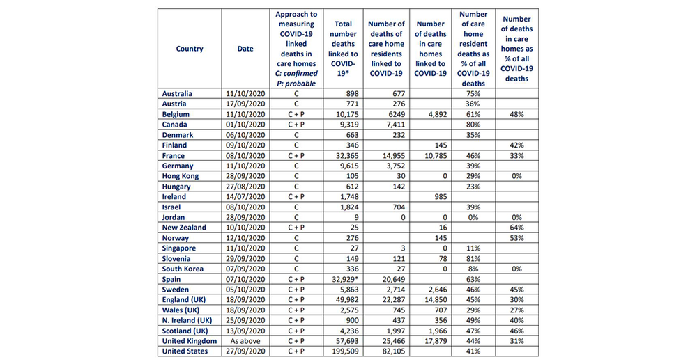 Australia ranks third in list of countries with highest number of COVID deaths among aged care residents – but 500,000 deaths in aged care homes worldwide post image
