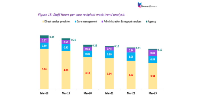 Home care hours are declining – but it’s not as bad as you’d think post image