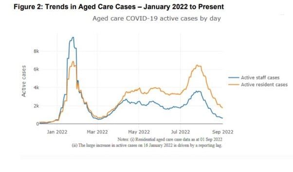 The encouraging figure that shows COVID-19 outbreaks in aged care homes are falling post image