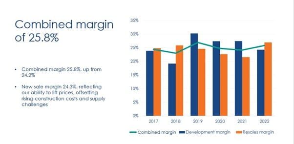 Ryman Australia CEO Cameron Holland on how it achieves 24.3% new sale margin post image