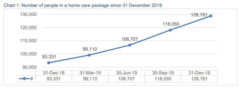 9% bump in number of Home Care Packages (HCPs) – but will COVID-19 delay release of more packages? post image