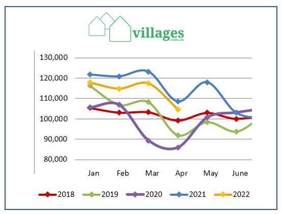 New buyer interest in retirement villages down 11% off COVID surge post image