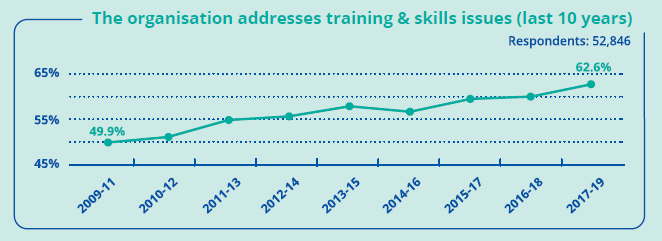 62% of aged care providers now investing in training: Workforce Industry Council post image