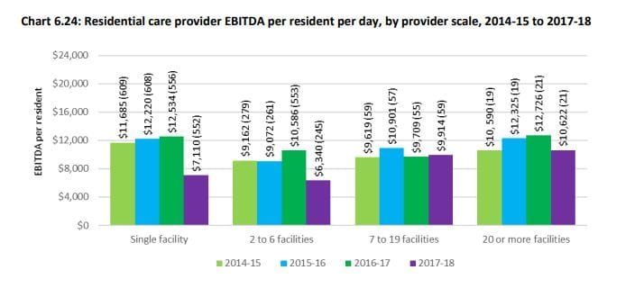 New figures from the Aged Care Financing Authority (ACFA) show “serious decline” in financial performance for the sector post image