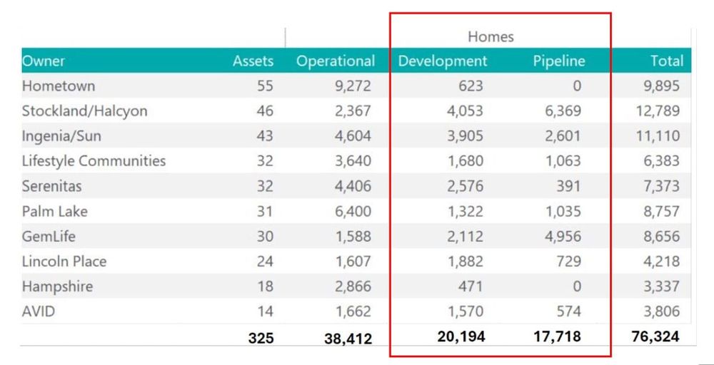 Big business is now corporatising LLCs with the goal of $8.5B+ in development revenue. Is this good? post image