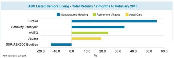Eureka rental villages joins the largest 500 companies listed on the Stock Exchange post image